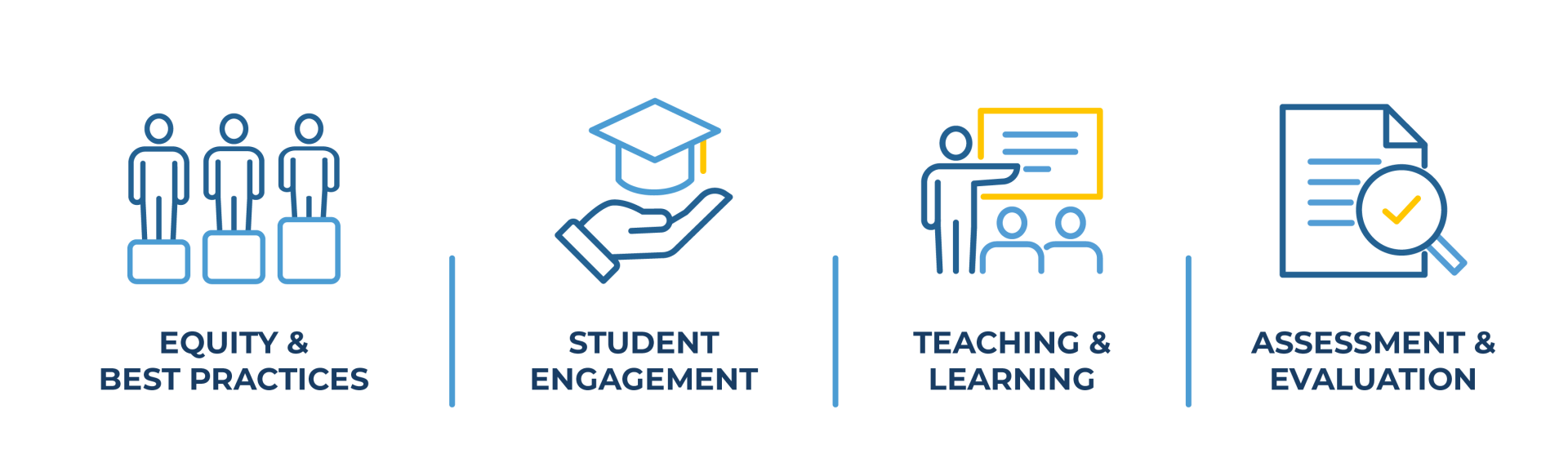 Icons for Equality & Best Practices, Student Engagement, Teaching & Learning, and Assessment.