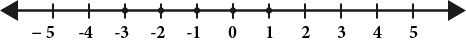 A number line with short vertical marks for numbers -5 through 5. There are dots on the vertical marks for -3, -2, -1, 0, 1.