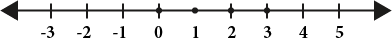 A number line with short vertical marks for numbers -3 through 5. There are dots on the vertical marks for 0, 1, 2, and 3.