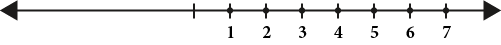 A number line with short vertical marks labeled with numbers 1 through 7