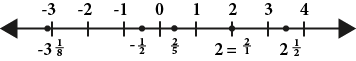 A number line with short vertical marks for numbers -3 through 4. There are dots for negative three and one-eighths, negative one-half, two-fifths, two divided by one, and three and one-half