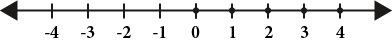 A number line with short vertical marks for numbers -4 through 4. There are dots on the vertical marks for 0, 1, 2, 3, and 4.