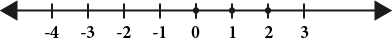 A number line with short vertical marks for numbers -4 through 3. There are dots on the vertical marks for 0, 1, and 2.