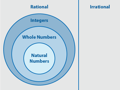 subsets of real numbers represented as a Venn diagram